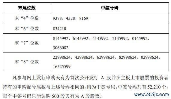 易速宝 新股天有为公布中签结果，发行价高，股民中签有点愁！