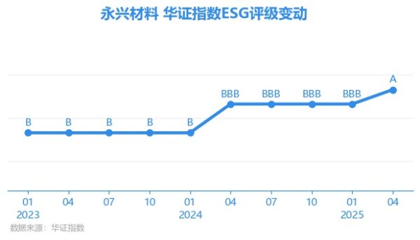 金多多配资 【ESG动态】永兴材料（002756.SZ）获华证指数ESG最新评级A，行业排名第47