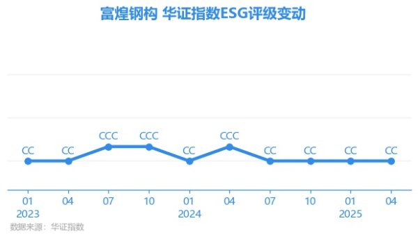 融可赢配资 【ESG动态】富煌钢构（002743.SZ）获华证指数ESG最新评级CC，行业排名第196