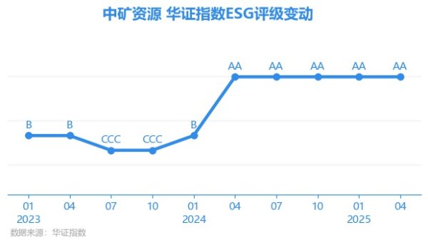 九龙配资 【ESG动态】中矿资源（002738.SZ）获华证指数ESG最新评级AA，行业排名第23