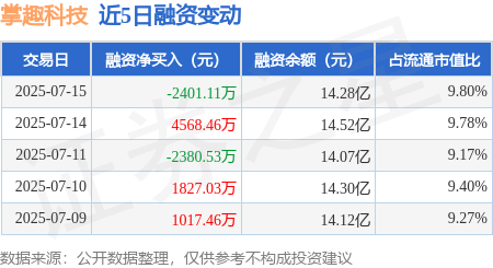 万店优配 掌趣科技：7月15日融券卖出1.52万股，融资融券余额14.33亿元