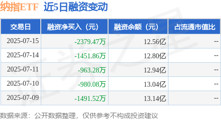 融可赢配 纳指ETF：7月15日融券卖出7.11万股，融资融券余额12.58亿元